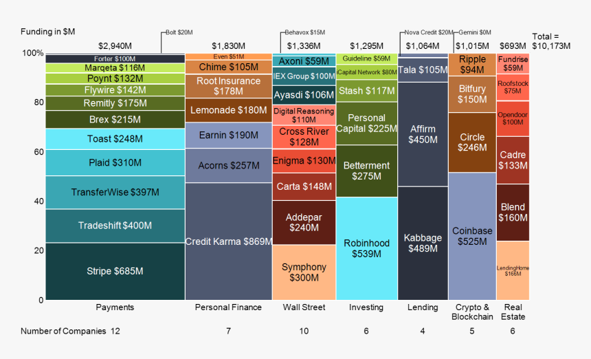 Marimekko Chart Of Forbes 50 Innovative Fintechs In - Fintech Growth Bar Chart, HD Png Download, Free Download