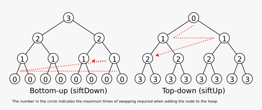 Sift Up Vs Sift Down, HD Png Download, Free Download