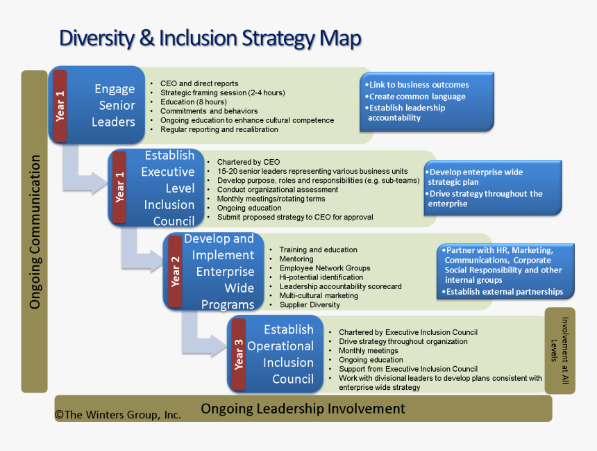Diversity And Inclusion Strategy Road Map - Plan, HD Png Download, Free Download