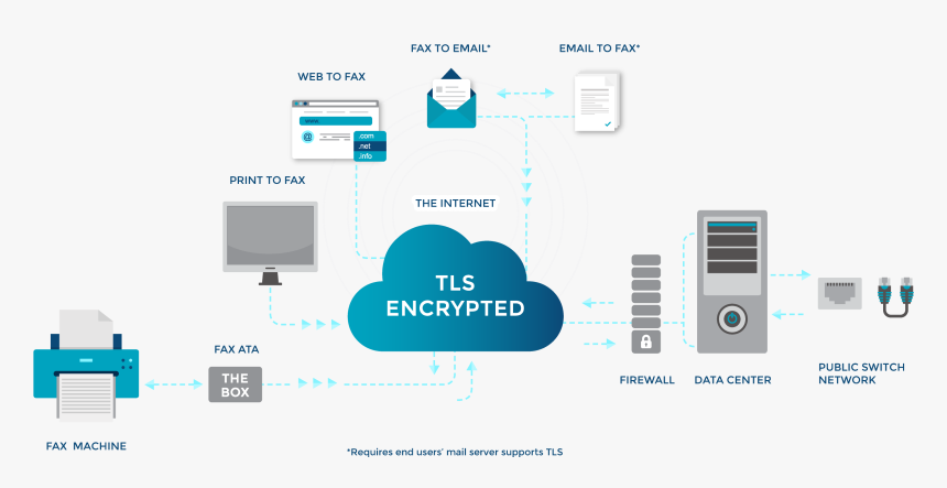 Internet Fax Diagram, HD Png Download, Free Download