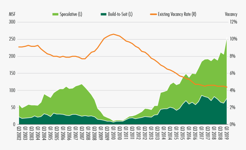 Warehouse Vacancy Rate, HD Png Download, Free Download