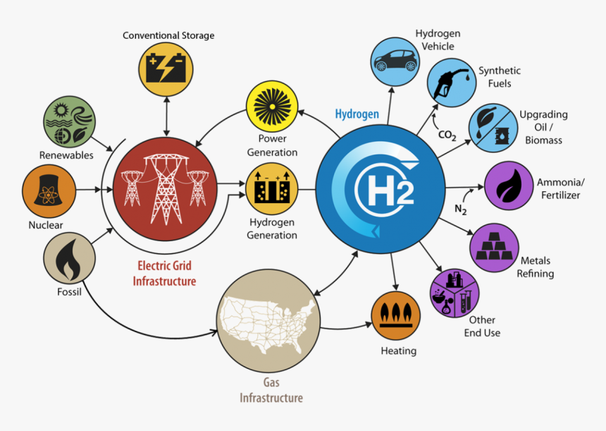 Hydrogen Economy, HD Png Download, Free Download