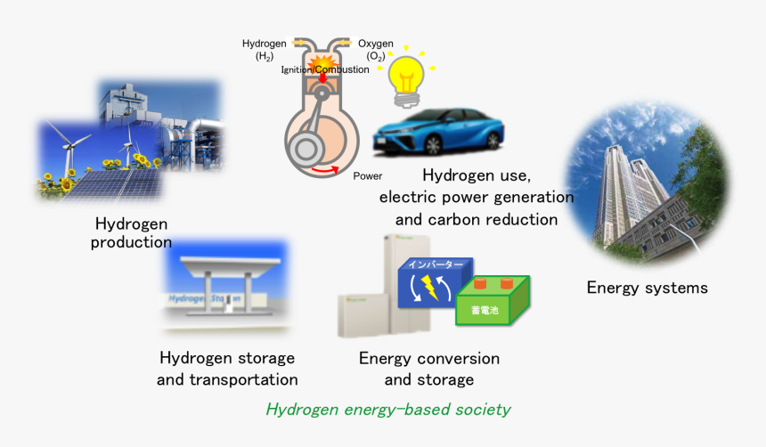Use Of Hydrogen In Transportation, HD Png Download, Free Download