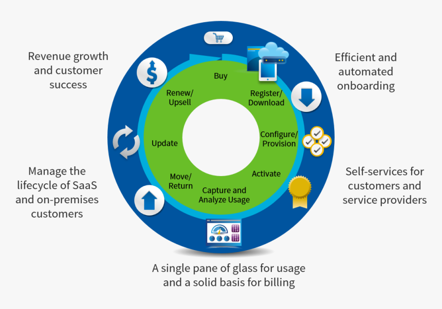 Customer Journey Supply Chain, HD Png Download, Free Download