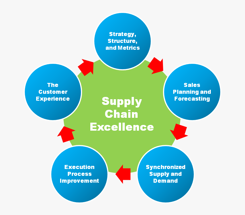 Supplychaingraphic - Supply Chain For Software Development, HD Png Download, Free Download