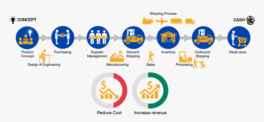 Transparent Supply Chain Clipart - Supply Chain Management Fruits, HD Png Download, Free Download