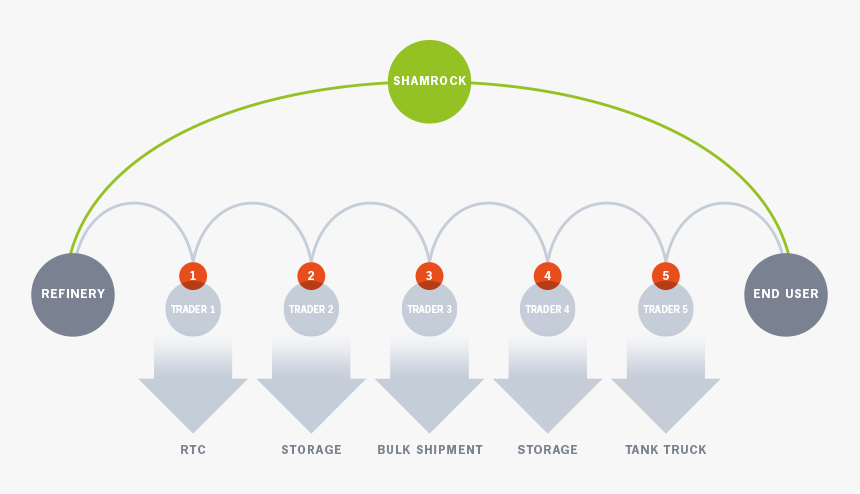 Responsive And Competitive Supply Chain For Supply - Parallel Distribution Supply Chain, HD Png Download, Free Download