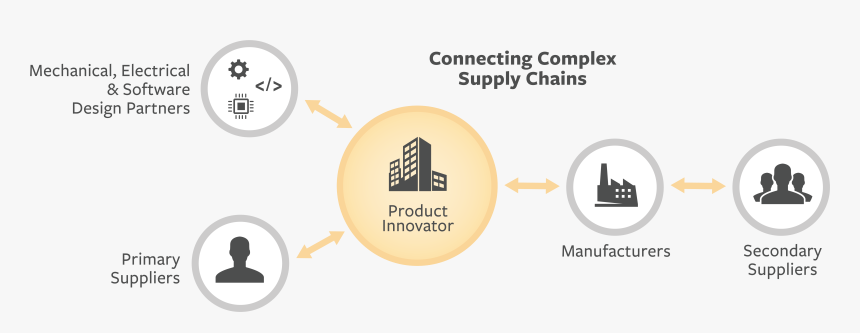 Exchange Features - Design Collaboration With Suppliers, HD Png Download, Free Download