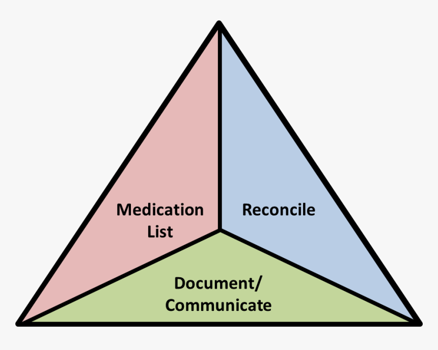 Figure1 - Medication Reconciliation Canada, HD Png Download, Free Download