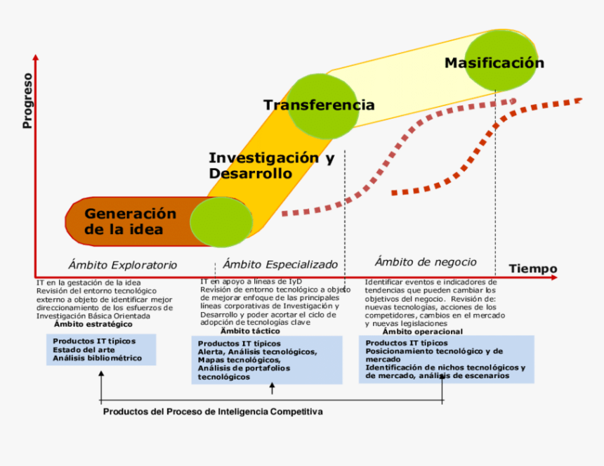 Inteligencia Tecnológica Proceso, HD Png Download, Free Download