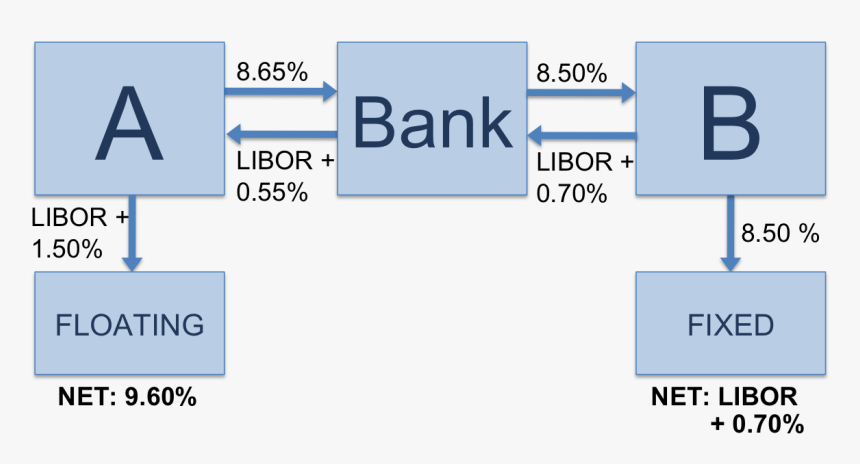 Vanilla Interest Rate Swap With Bank - Interest Rate Swap, HD Png Download, Free Download