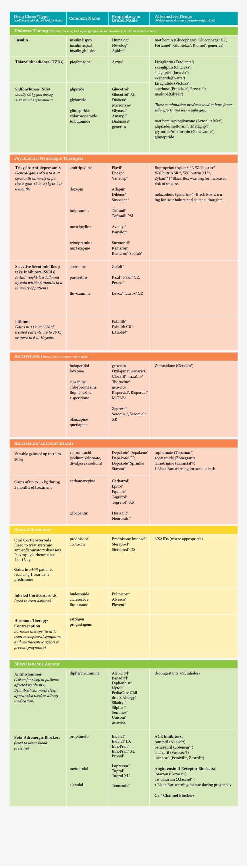 Drugs That Cause Weight Gain, HD Png Download, Free Download