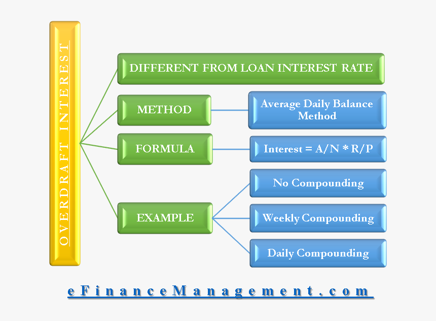 Overdraft Interest - Od Loan Interest Rate, HD Png Download, Free Download