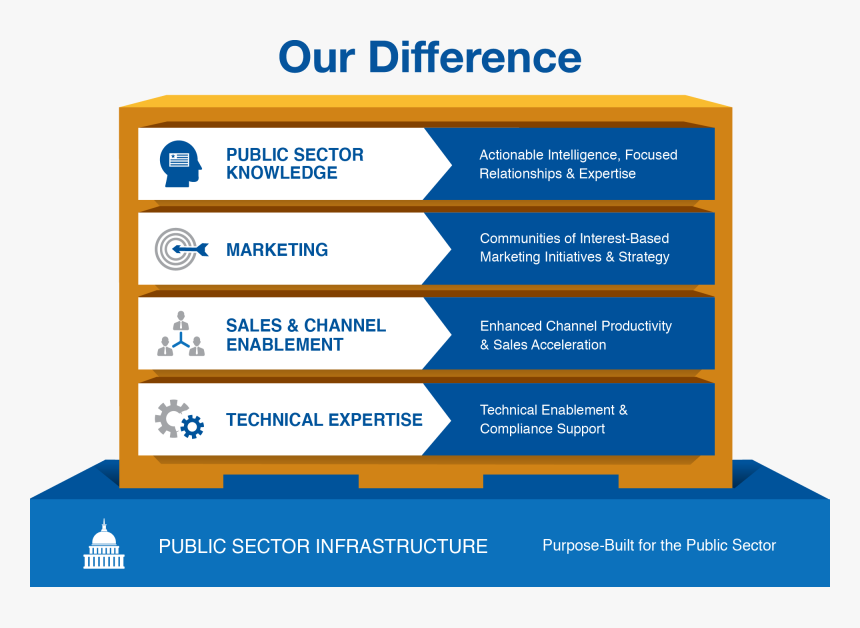 Stacked Boxes On A Foundation Of Dlt"s Complete Suite - Public Sector Sales Strategy, HD Png Download, Free Download