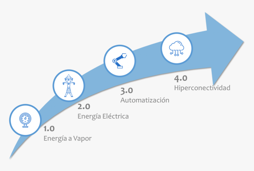 Industria 40 Png , Png Download - Evolucion De La Industria, Transparent Png, Free Download