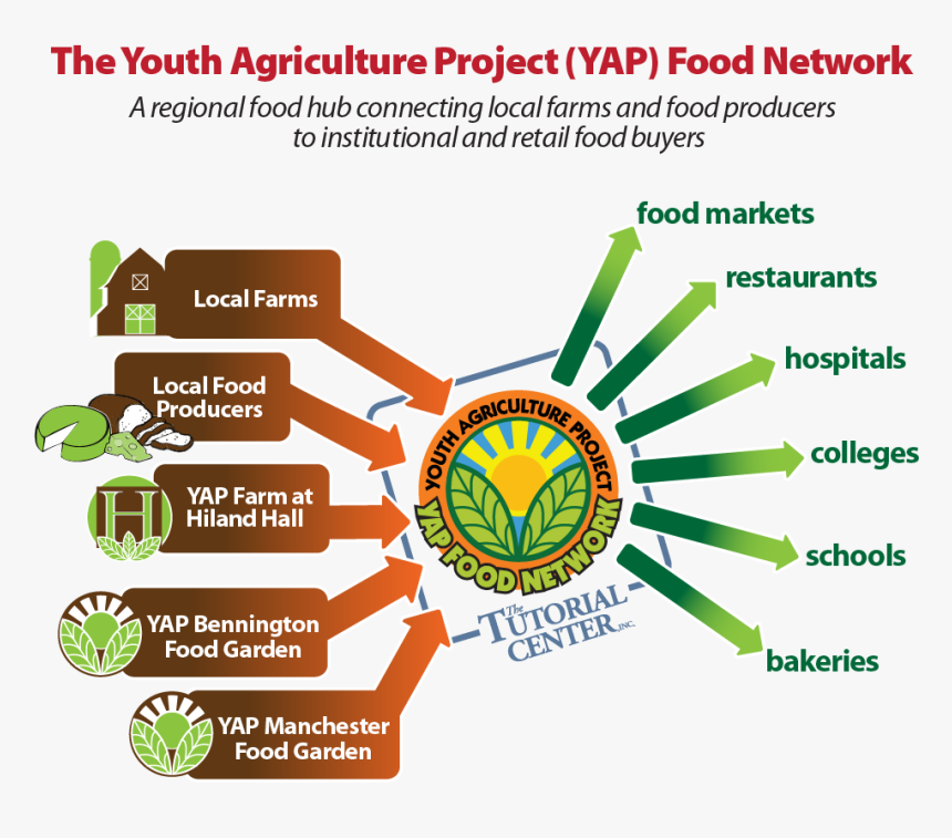 Yap Food Network Chart - Food And Agriculture Chart, HD Png Download, Free Download