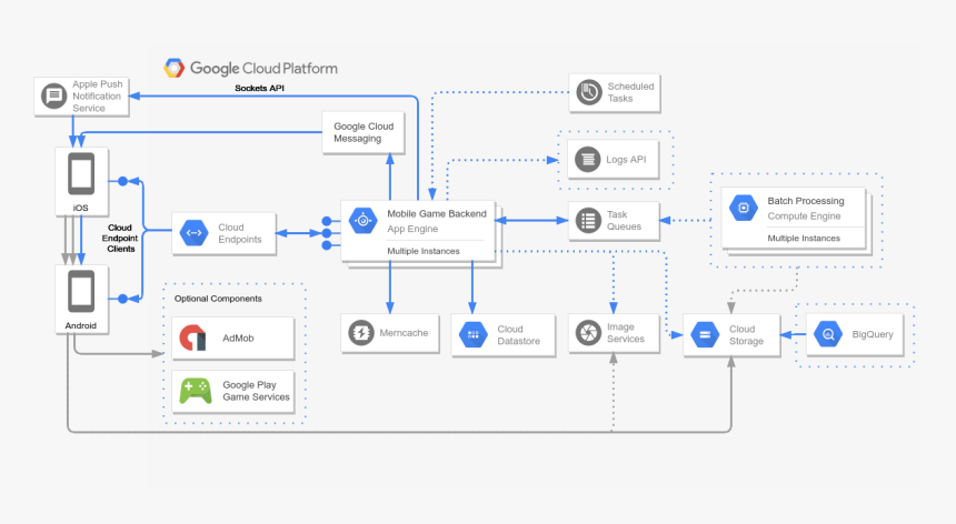 Mobile Game Backend - Google Cloud App Example, HD Png Download, Free Download