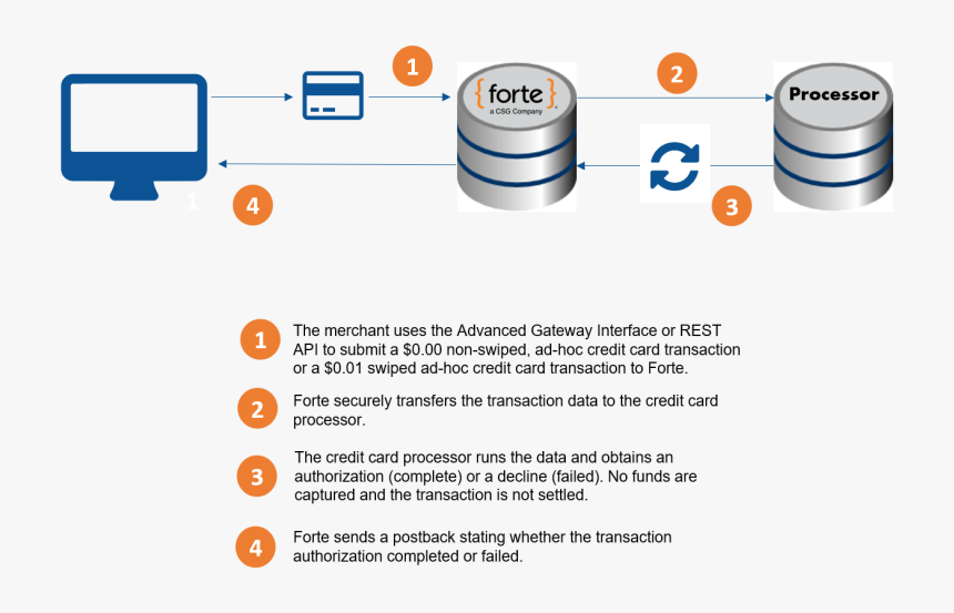 Credit Card Verification Process, HD Png Download, Free Download