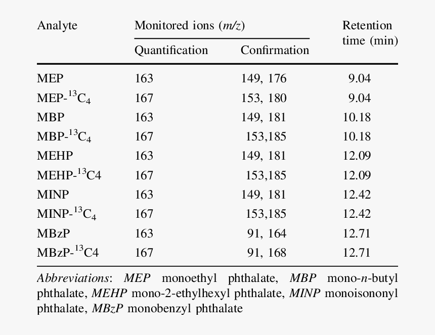 Monitored Ions For Quantification And Confirmation, - Enteral Formula Composition Chart, HD Png Download, Free Download