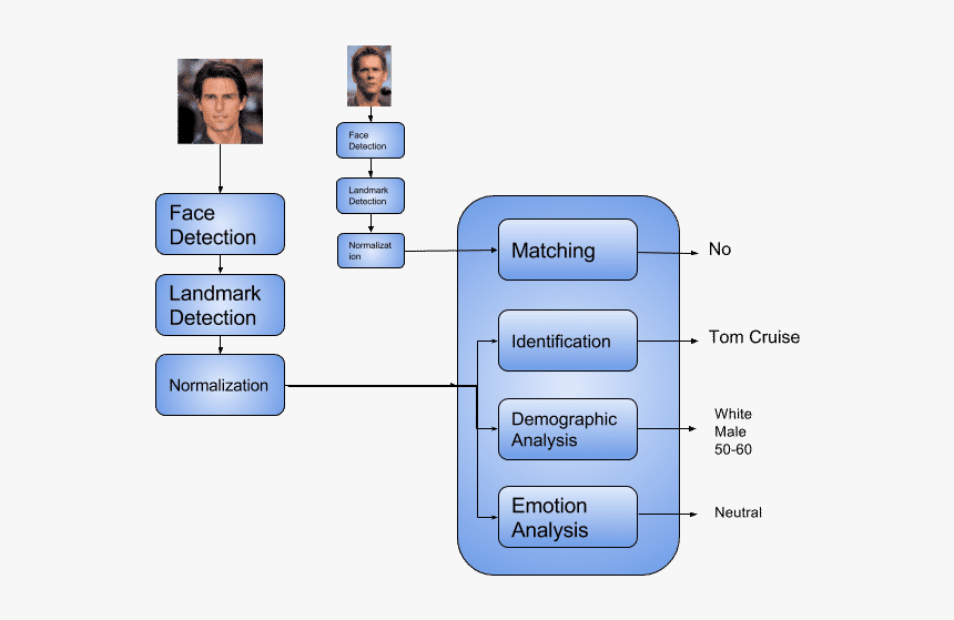 Face Technology Pipeline - Product Pipeline For Facial Emotion Recognition, HD Png Download, Free Download