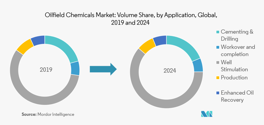 Oilfield Chemicals Market - Trends On Low Cost Airlines, HD Png Download, Free Download