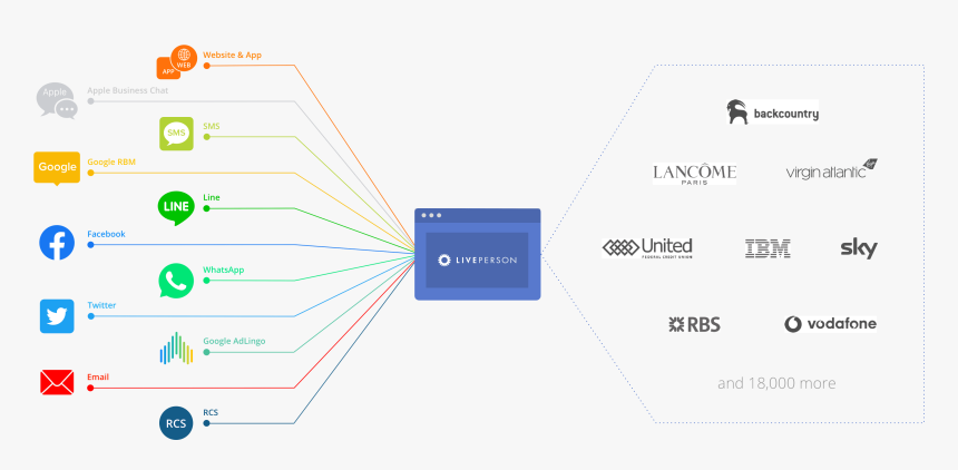 Conversational Commerce Channels - Conversational Platform, HD Png Download, Free Download