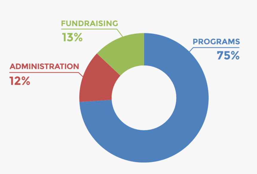 Expenses Chart 2018 - Circle, HD Png Download, Free Download