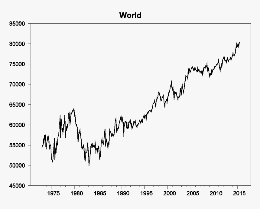 World Field Production Of Crude Oil In Thousands Of - Plot, HD Png Download, Free Download