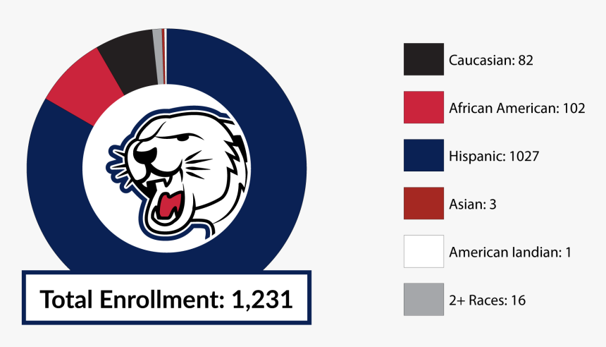 Total Enrollment 1231 Caucasian 82 African American - Carpentersville Middle School, HD Png Download, Free Download