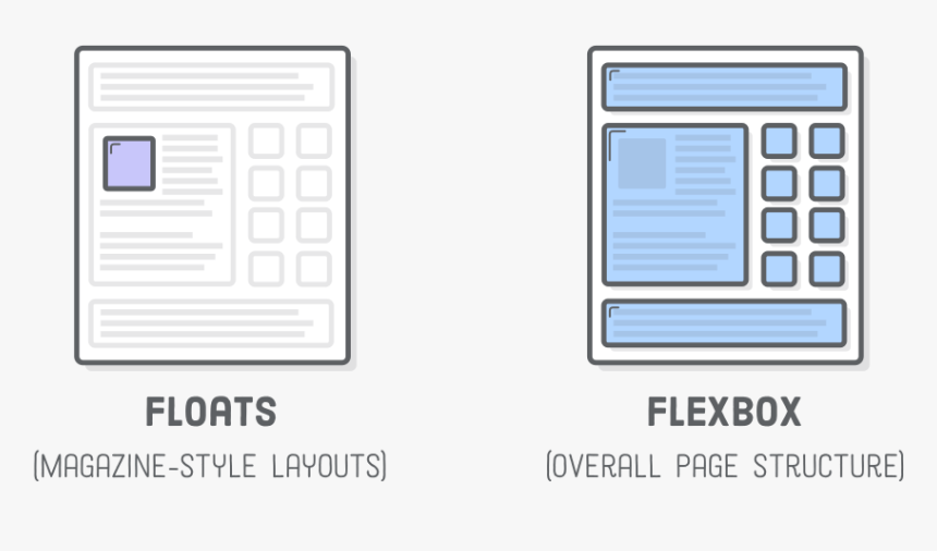 Css Floats For Text Wrapping Around A Box Versus Flexbox - Flex Box Float, HD Png Download, Free Download