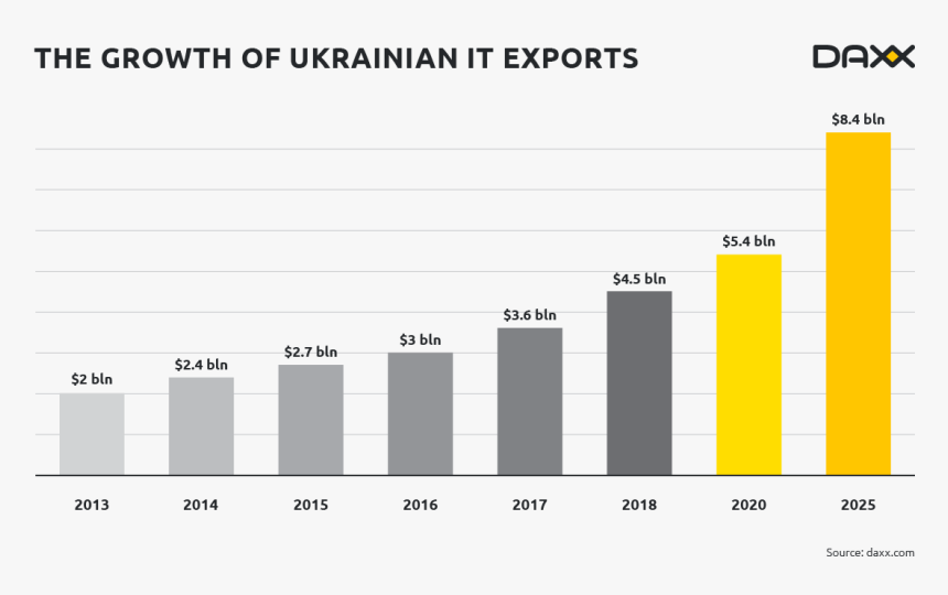 Growth It Export Ukraine - Ukraine Export By Country, HD Png Download, Free Download