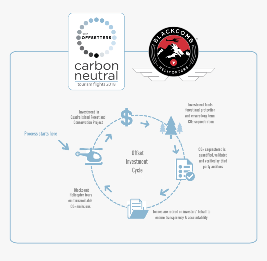 Blackcomb Helicopters Offsetters - Carbon Offset Cycle, HD Png Download, Free Download