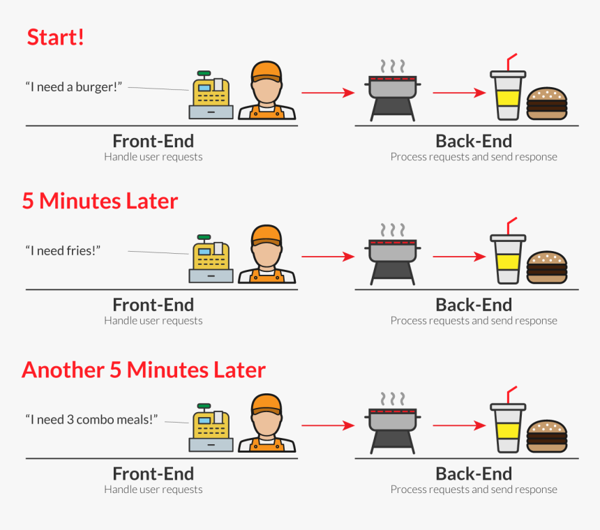 3separatemeals - Process Fast Food Ordering, HD Png Download, Free Download