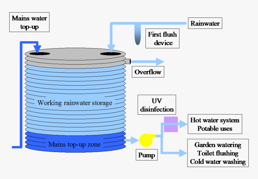 Rain Water Tanks - Set Up A Water Tank, HD Png Download, Free Download