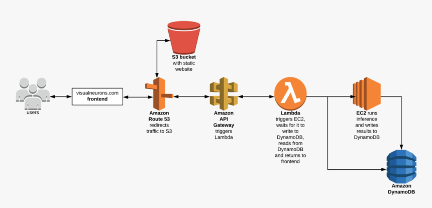 Aws Api Gateway, HD Png Download, Free Download