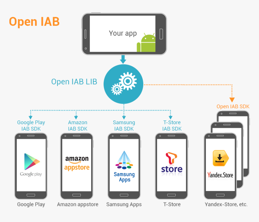 Revenue Model For Mobile Application, HD Png Download, Free Download