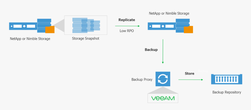 How To Back Up From Hpe 3par Storeserv Secondary Storage - Isilon Storage Snapshots, HD Png Download, Free Download