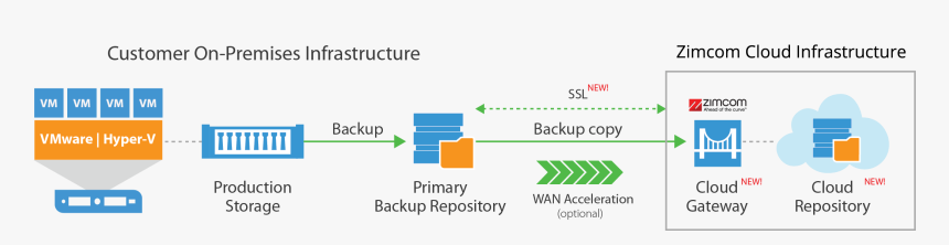 Veeam Cloud Connect - Veeam Cloud Connect Draas, HD Png Download, Free Download