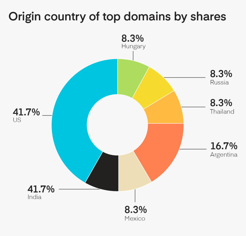 Origin Of Top Country Domains By Slideshare - Circle, HD Png Download, Free Download