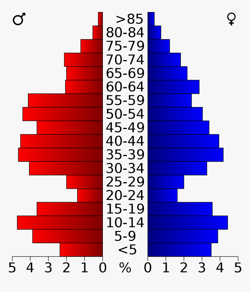 Grainger Logo Png , Png Download - Population Pyramid For New Mexico Santa Fe, Transparent Png, Free Download