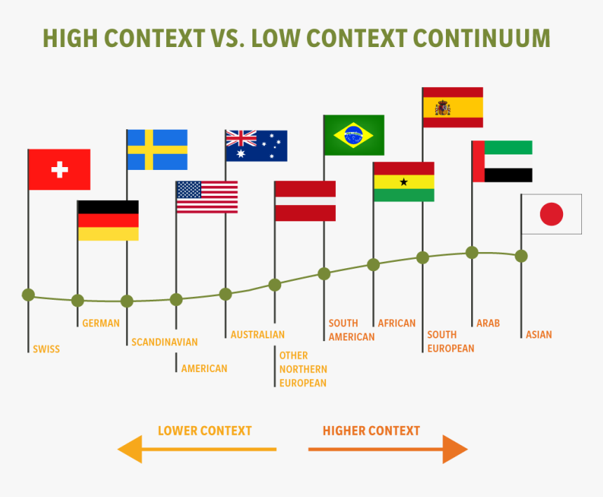 High Context Vs - High Context Vs Low Context Continuum, HD Png Download, Free Download