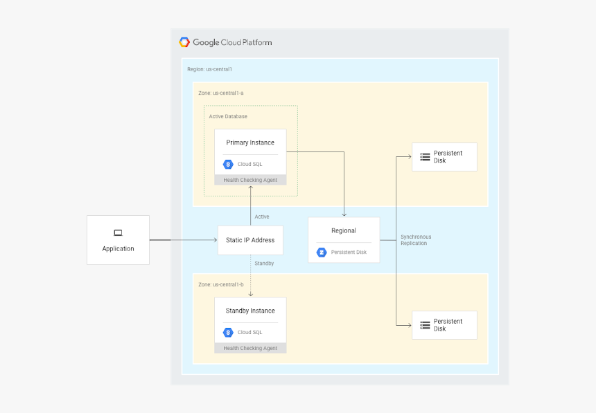 Google Cloud Sql High Availability, HD Png Download, Free Download