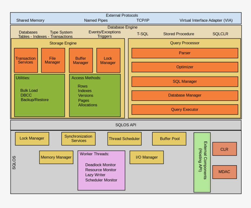 What Is Sql Server - Sql Server 2005 Architecture, HD Png Download, Free Download