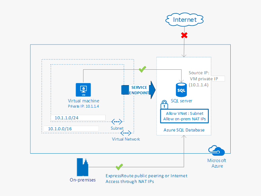 Vnet Service Endpoints For Azure Sql Database Now Generally - Azure Sql Database Vnet Service Endpoints, HD Png Download, Free Download