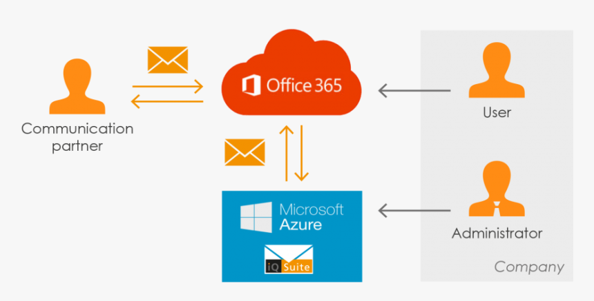 Office 365 Hybrid, HD Png Download, Free Download