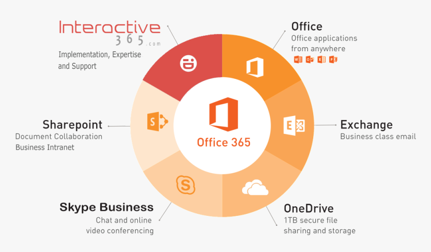 Office365features - Sharepoint, HD Png Download, Free Download