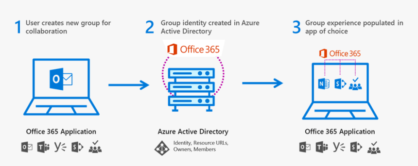 Collaboration O365 - Azure B2b External Sharing, HD Png Download, Free Download