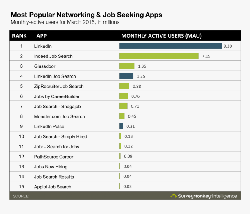 Job Search Apps Statistics, HD Png Download, Free Download