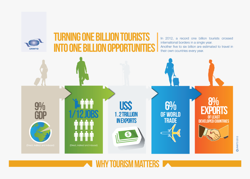 Why Tourism Matters - Global Trends In Tourism, HD Png Download, Free Download