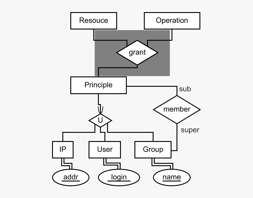 Er Diagram For Website, HD Png Download, Free Download